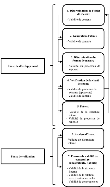 Figure  1  :  Développement  et  de  validation  de  questionnaire  (Dussault  et  al.,  2007) et preuves de validité associées