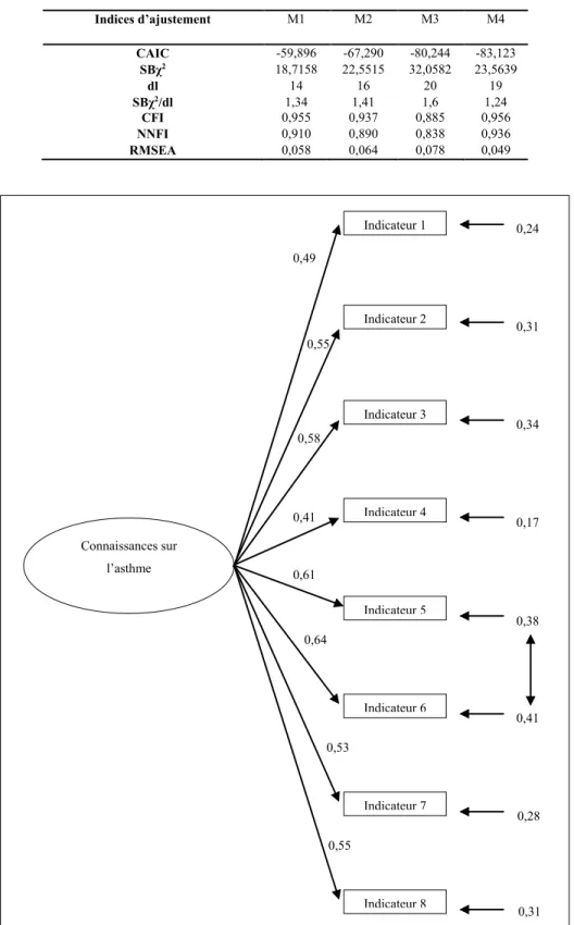 Tableau 4 : Indices d'ajustement des modèles testés à T0 