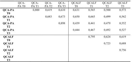 Tableau 5 : Coefficients de corrélation QCA-PA vs QCALF   QCA-PA T0   QCA-PA T1   QCA-PA T2   QCA-PA T3  QCALF T0  QCALF T1  QCALF T2  QCALF T3  QCA-PA  T0  0,800  0,619  0,610  0,631  0,565  0,500  0,573  QCA-PA  T1  0,683  0,673  0,650  0,665  0,499  0,5