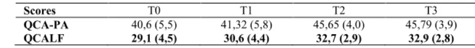Tableau 6 : Scores moyens (écart-type) au QCA-PA et au QCALF 