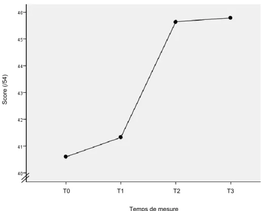 Figure 3 : Scores moyens au QCA-PA à chacun des temps de mesure 