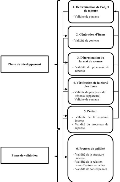 Figure  4  :  Adaptation  de  la  méthode  de  développement  et  de  validation  de  questionnaire (Dussault et al., 2007) et preuves de validité associées