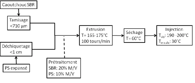 Figure 1: Schéma des étapes et des conditions de préparation des mélanges.