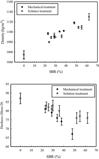 Figure 3 presents the density of the compound as a function of SBR content. As expected, density increases  with SBR content since the density of SBR is higher than the density of compact PS (1060±8 kg/m³)