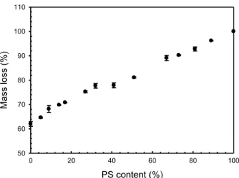 Figure 6: Mass loss (residues) obtained by TGA for PS/SBR blends as a function of PS content