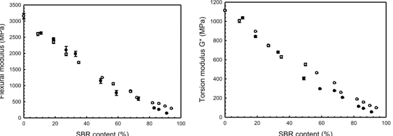 Figure 11: Flexural modulus (left) and torsion modulus (right) as a function of SBR content