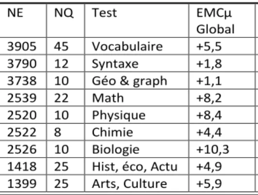 Tableau 1 : Erreurs Moyennes de Centration des Tests 