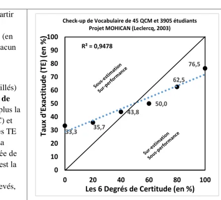 Figure 5 : Graphique de cohérence et de calibration 