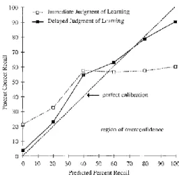 figure 8.   Fig. 6: Graphique de calibration (Winne, 1995) 