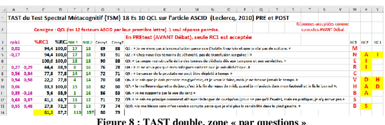 Figure 8 : TAST double, zone « par questions »  Dans la figure 8, on constate que  