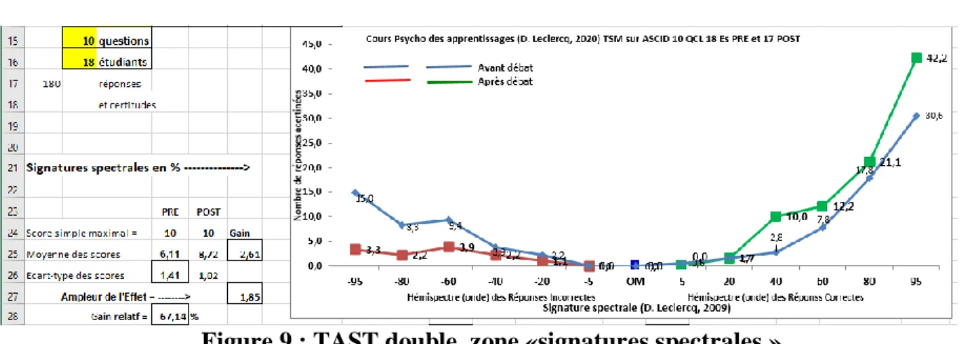 Figure 9 : TAST double, zone «signatures spectrales » 