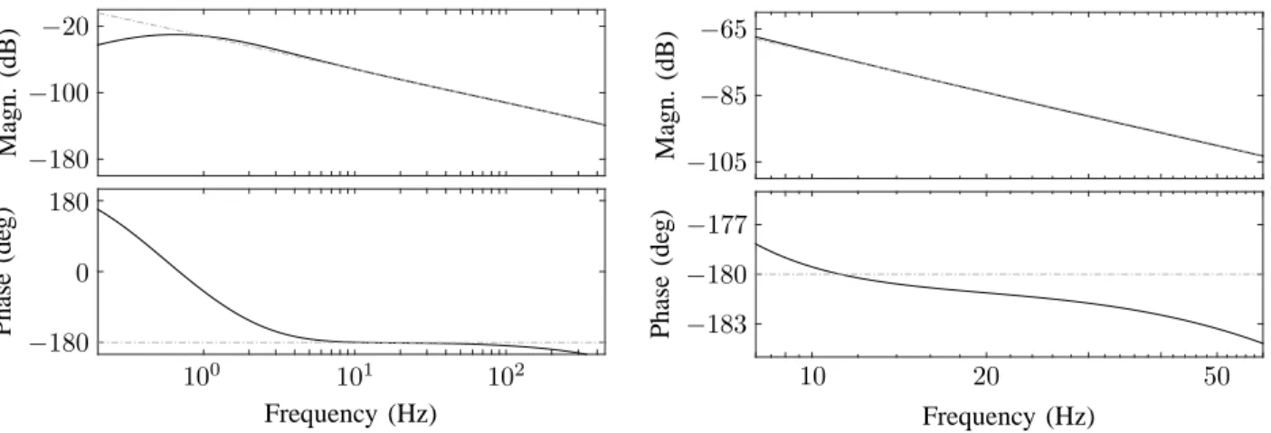 Fig. 5. Bode Diagramm for the broadband filter G F (s), comparing the ideal double integrator (dash-dotted gray) with the designed filter used for position estimation (solid dark) in the complete frequency range (left) and for the desired frequency range o