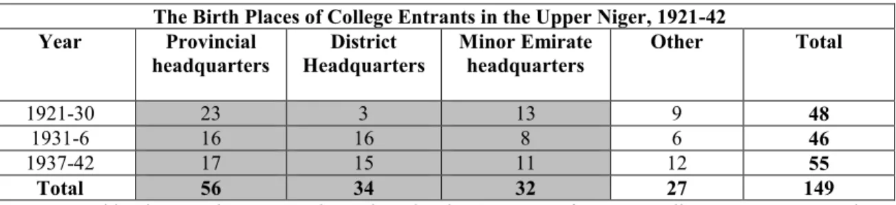 Tableau 7: Beneficiaries of Preferential Education Policy in the Upper Niger 