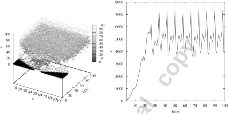 Fig. 3. Concentration evolution for a time delay t d ¼ 8 IS; on the left: concentration summed up along y-axis; on the right: the total concentration of the system.