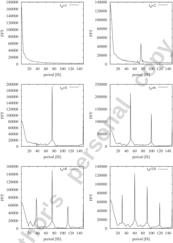 Fig. 5. Fourier transform of the total concentration for t d ¼ 1; 2; 4; 6; 8; 10 IS as a function of the period length.