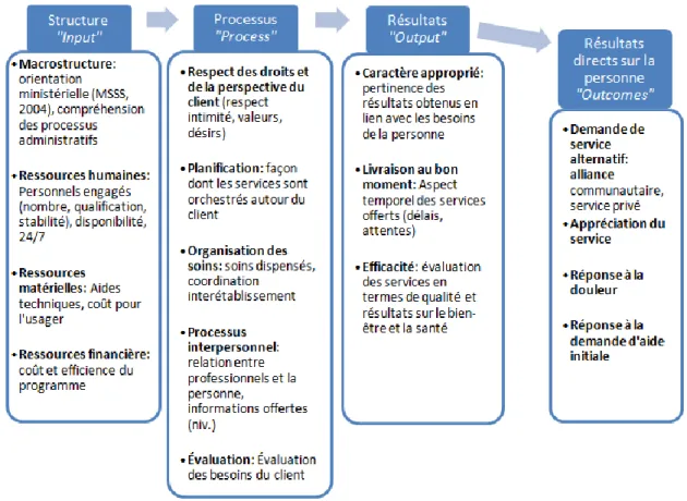 Figure 3. Les catégories d'analyse et leur description sommaire. 