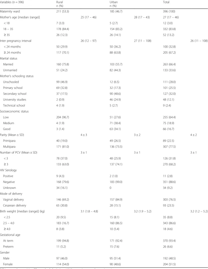 Table 1 Characteristics of study sample ( n = 396) Variables (n = 396) Rural n (%) Urbann (%) Total Maternity ward 211 (53.3) 185 (46.7) 396 (100)