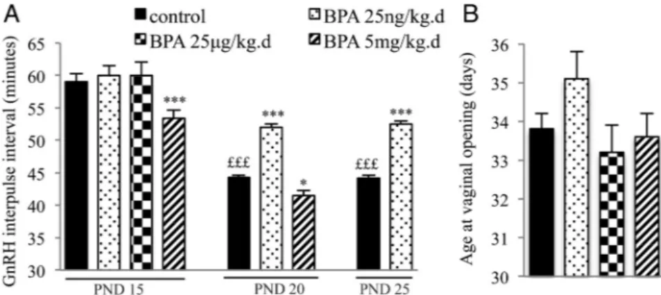 Figure 1. Effects of postnatal BPA exposure for 5 days on pulsatile GnRH secretion and female pubertal timing