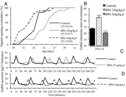 Figure 2. Effects of postnatal BPA exposure for 15 days on pulsatile GnRH secretion and female pubertal timing