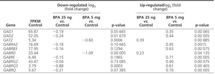 Table 2. Genes related to GABA neurotransmission showing significant changes in hypothalamic mRNA expression after exposure to low or high BPA doses from PND 1 to 15