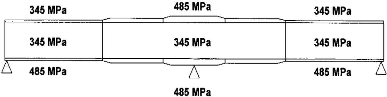 Figure 2.3 - Optimisation de la localisation de l'HPS sur une poutre à travées continues, Tiré  de Azizinamini, Barth et al