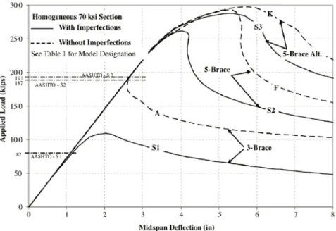 Figure 2.5 - Résistance et déformation des poutres homogènes en acier HPS-485W, Tiré de: 