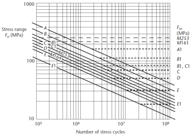 Figure 2.8 - Courbe de résistance en fatigue de l'acier, Tiré de CAN/CSA S6-06.1  art.C10.17.2.3.1 (CAN/CSA 2006) 