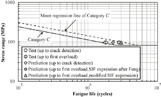 Figure 2.12 - Résistance en fatigue des échantillons de type C1 en HPS-485W, Tiré de :  Wright (2003) 