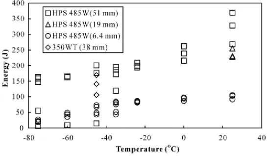 Figure 2.16 - Comparaison de la résilience entre les différentes épaisseurs de plaque d'acier  HPS-485W, Tiré de : Chen, Grondin et al