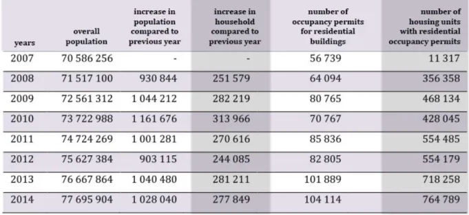 Table 4: Mismatch of population increase and housing supply in Turkey in general. 