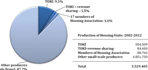 Figure 6: Breakdown of number of housing units produced in Turkey from 2002 to 2012. 