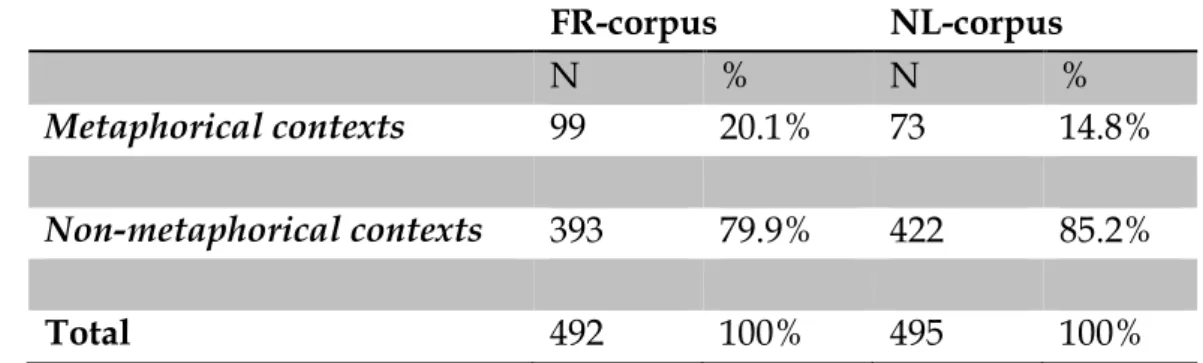 Table 2: Metaphorical and non-metaphorical contexts in the FR-corpus and NL-corpus 