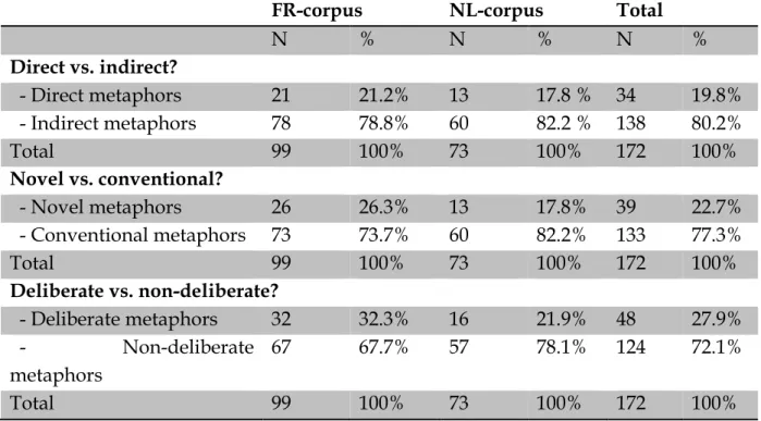 Table 3: Distribution of metaphor types in the FR-corpus and NL-corpus 