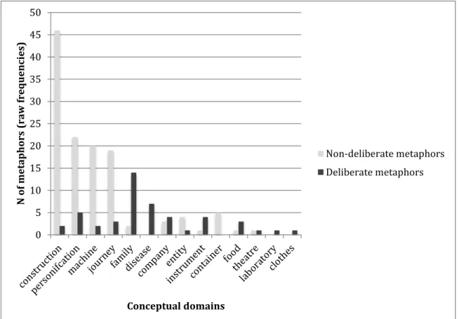 Figure  1:  Distribution  of  deliberate  and  non-deliberate  metaphors across the  conceptual  domains in  the citizen corpora 