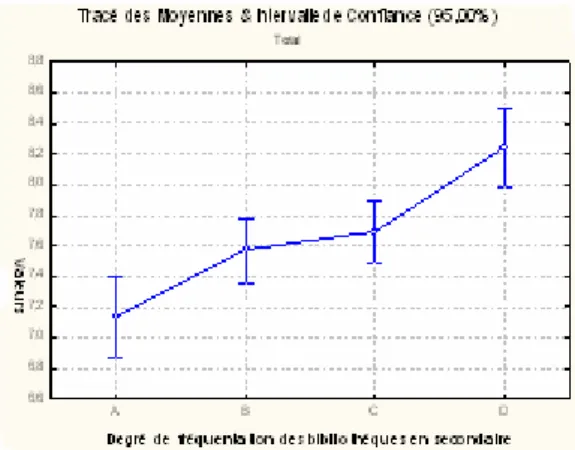 Fig. 3 : Tracé des moyennes en fonction  de la fréquentation des bibliothèques.