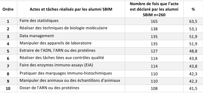 Table 4. Top 10 des actes ou tâches réalisés par l’ensemble des alumni SBIM (n =260). 