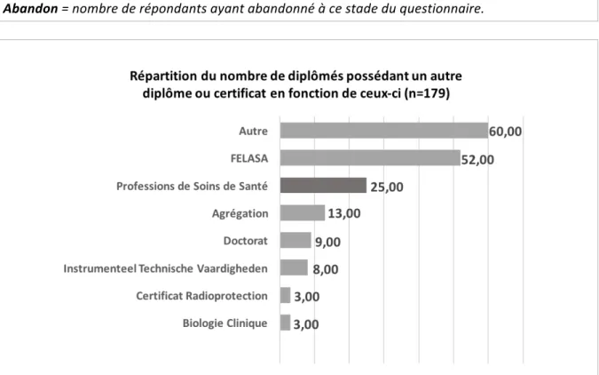 Figure A2. Représentation des autres diplômes que possèdent en plus de leur master en sciences  biomédicales les alumni ayant répondu à l’enquête SBIM-BMW d’avril 2016 (n=179)