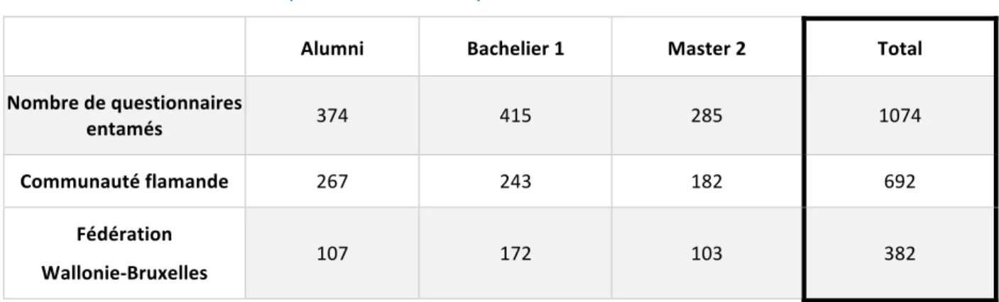 Table B1. Distribution des 1074 questionnaires entamés parmi les populations et sous-population lors  de l’enquête SBIM-BMW