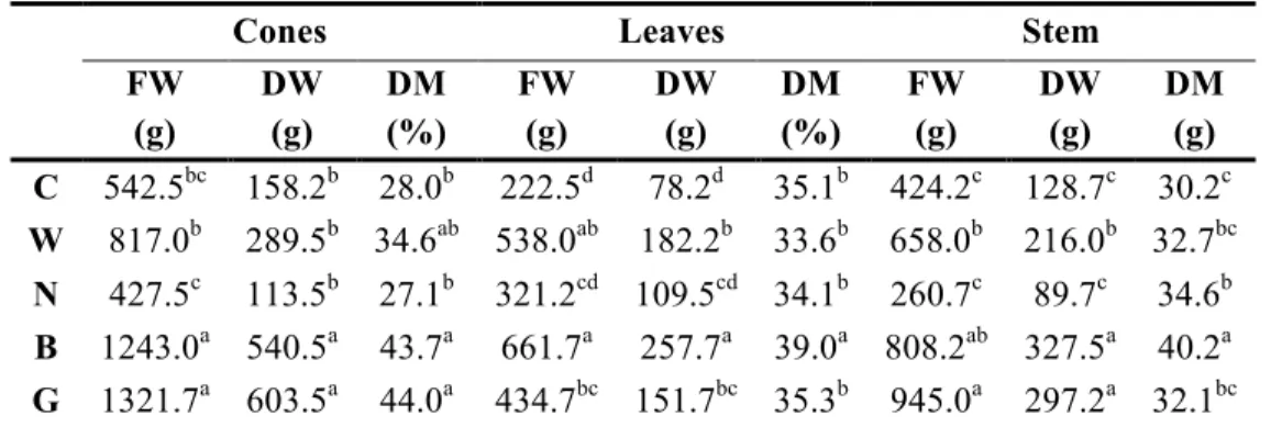 Table  2.1.  Fresh and dry weight (FW and DW) and percentage of dry matter (% DM) of cones,  leaves and stems of the plants of each cultivar