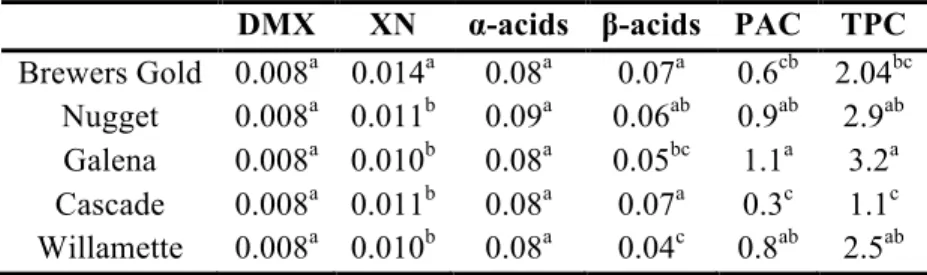 Table  2.3  presents the amounts of desmethylxanthohumol, xanthohumol, α-  and  β-acids,  proanthocyanidins and total polyphenols in leaves