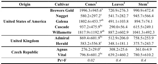 Table 3.1. Yield (kg/ha) of dried cones, leaves and stem of each cultivar 