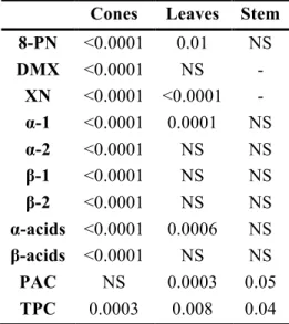 Table 3.2. Significance levels of the content of 8-prenylnaringenin (8-PN), desmethylxanthohumol  (DMX), xanthohumol (XN), cohumulone (α-1), humulone + adhumulone (α-2), colupulone (β-1),  lupulone + adlupulone (β-2), α- and β-acids, proanthocyanidins (PAC