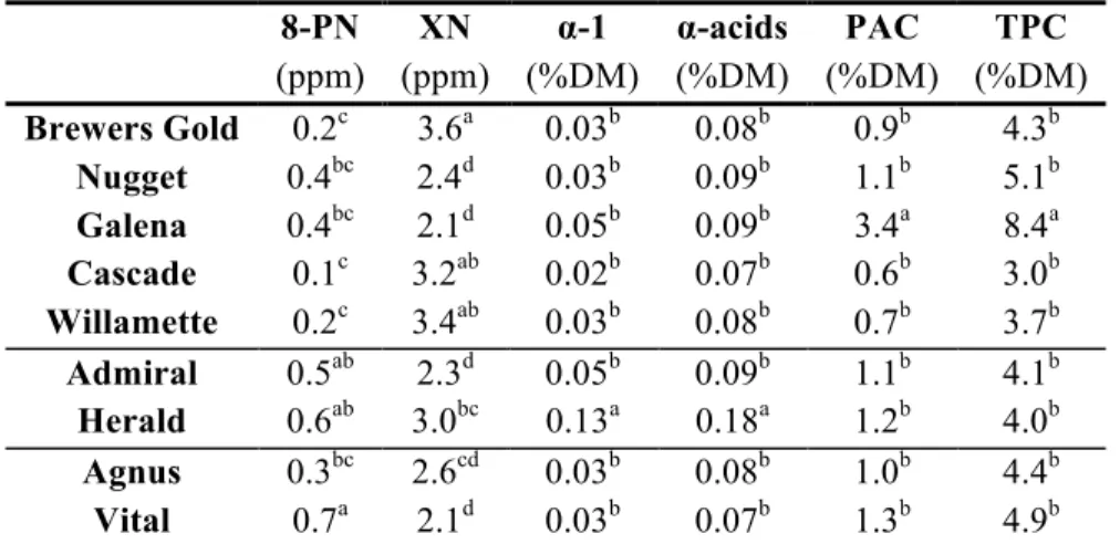 Table 3.4. Concentrations of 8-prenylnaringenin (8-PN), xanthohumol (XN), cohumulone (α-1), α- α-acids, proanthocyanidins (PAC) and total polyphenols (TPC) in leaves 