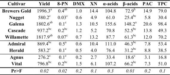 Table  3.6. Yield of cones (kg/ha) and content (kg/ha) of 8-prenylnaringenin (8-PN),  desmethylxanthohumol (DMX), xanthohumol (XN), α-acids, β-acids, proanthocyanidins (PAC) and  total polyphenols (TPC) 