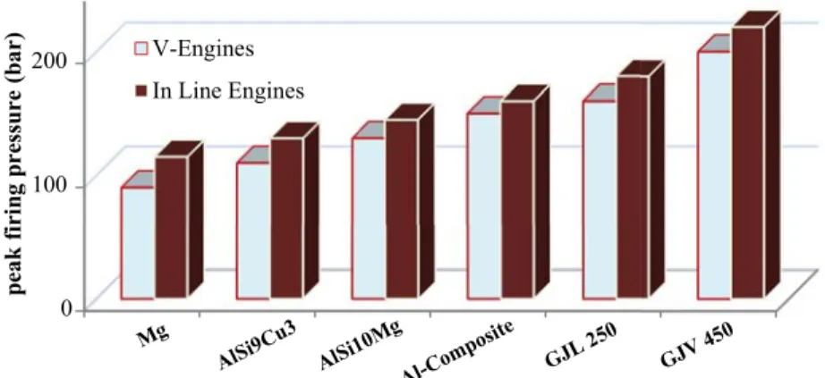 Figure 2-10 Peak firing pressure limits for various materials in diesel engine cylinder block 58, 81