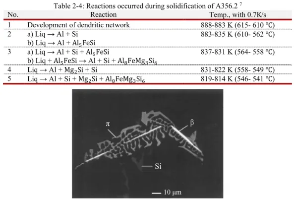 Figure 2-13 SEM micrograph of A356 as-cast Al alloy showing the close association between Al 5 FeSi and π- π-Al 8 FeMg 3 Si 6  phase, (reprinted with permission from Springer) 140