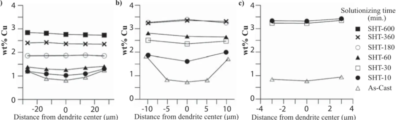 Figure 2-18 Cu concentration measured across dendrite arms in different solutionising times at 768 K (495  )  for various samples: (a) SDAS 50 μm, (b) SDAS 25 μm and (c) SDAS 10 μm, (reprinted with permission 
