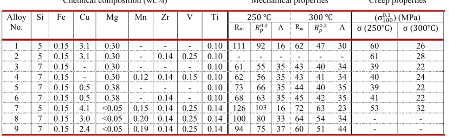 Table 2-6: Chemical composition, mechanical strength and creep properties of Al-Si alloys 233
