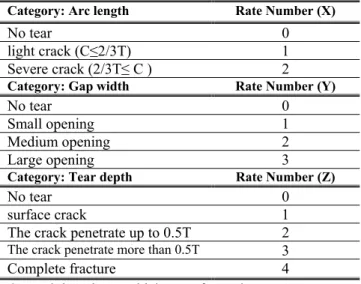 Table 4-3: Crack size parameters for hot tearing index  Category: Arc length  Rate Number (X) 