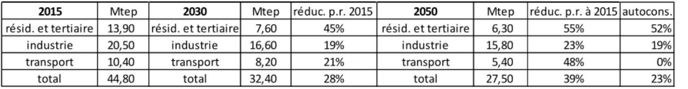 Tableau 4 :  répartition par secteur entre aujourd’hui et 2050 de la consommation en énergie.